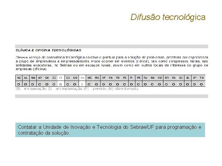 Difusão tecnológica Contatar a Unidade de Inovação e Tecnologia do Sebrae/UF para programação e