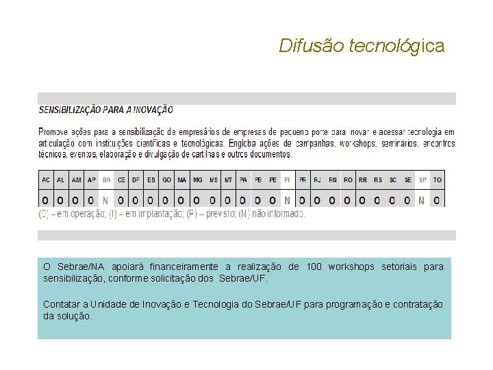 Difusão tecnológica O Sebrae/NA apoiará financeiramente a realização de 100 workshops setoriais para sensibilização,