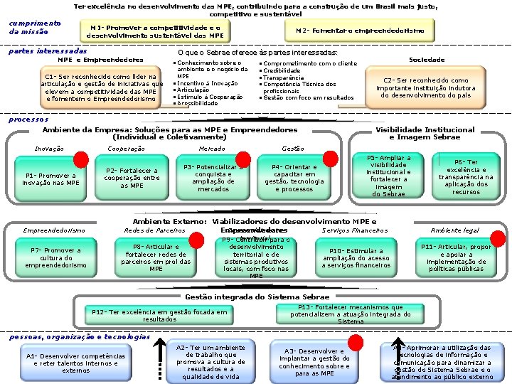 Ter excelência no desenvolvimento das MPE, contribuindo para a construção de um Brasil mais