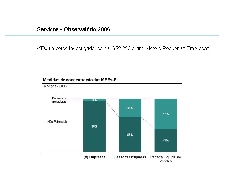 Serviços - Observatório 2006 üDo universo investigado, cerca 958. 290 eram Micro e Pequenas