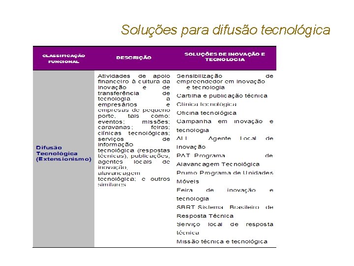 Soluções para difusão tecnológica 