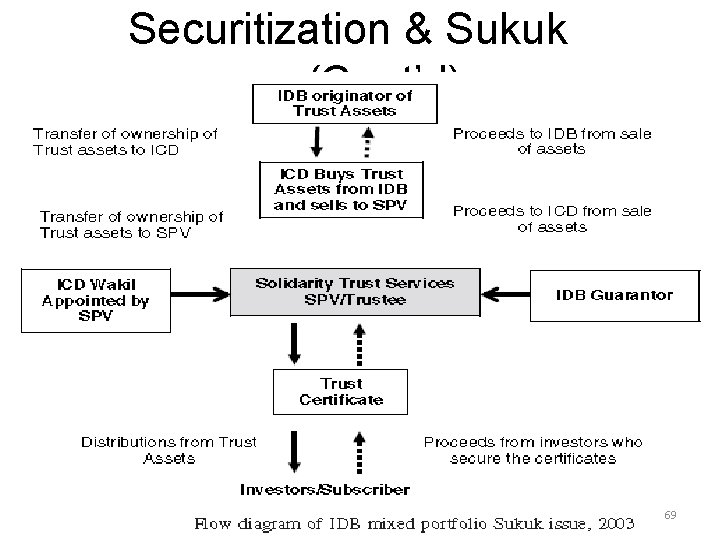 Securitization & Sukuk (Cont’d) SUKUK & SECURITIZATION 69 