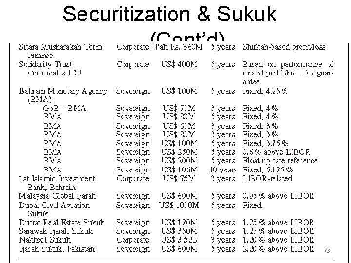 Securitization & Sukuk (Cont’d) SUKUK & SECURITIZATION 73 