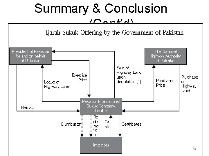 Summary & Conclusion (Cont’d) SUKUK & SECURITIZATION 87 