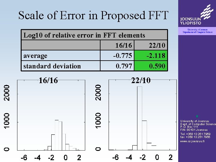 Scale of Error in Proposed FFT Log 10 of relative error in FFT elements