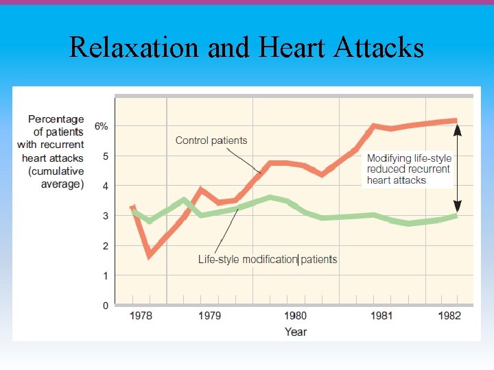 Relaxation and Heart Attacks 