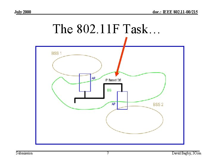 July 2000 doc. : IEEE 802. 11 -00/215 The 802. 11 F Task… Submission