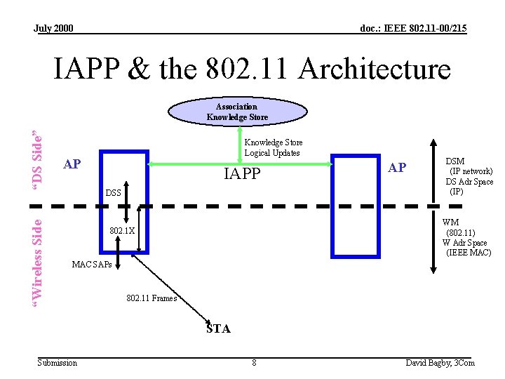 July 2000 doc. : IEEE 802. 11 -00/215 IAPP & the 802. 11 Architecture