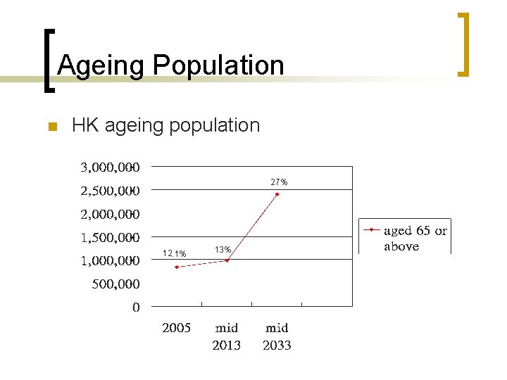 Ageing Population n HK ageing population 27% 12. 1% 13% 