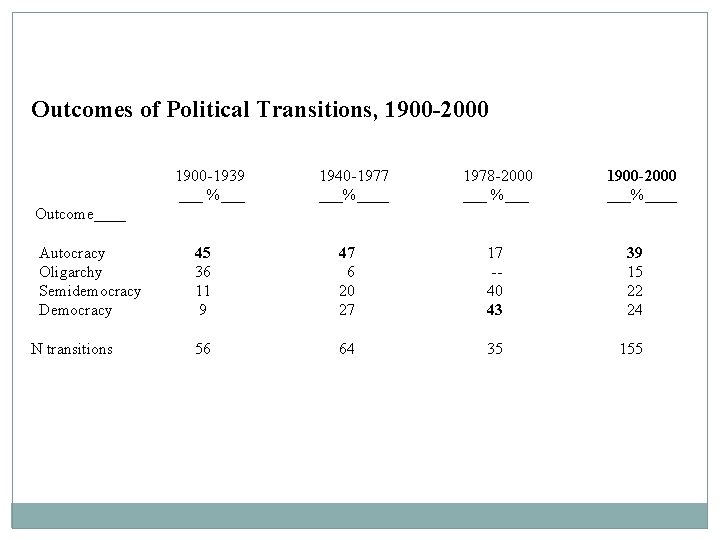 Outcomes of Political Transitions, 1900 -2000 1900 -1939 ___ %___ 1940 -1977 ___%____ 1978