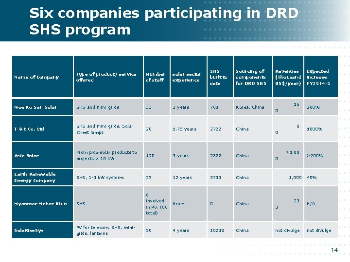 Six companies participating in DRD SHS program Name of Company Type of product/ service Six companies participating in DRD SHS program Name of Company Type of product/ service