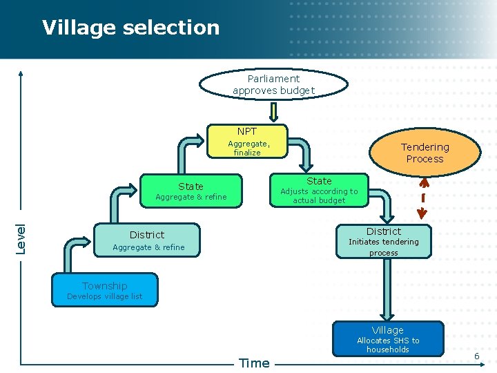 Village selection Parliament approves budget NPT Aggregate, finalize State Adjusts according to actual budget Village selection Parliament approves budget NPT Aggregate, finalize State Adjusts according to actual budget