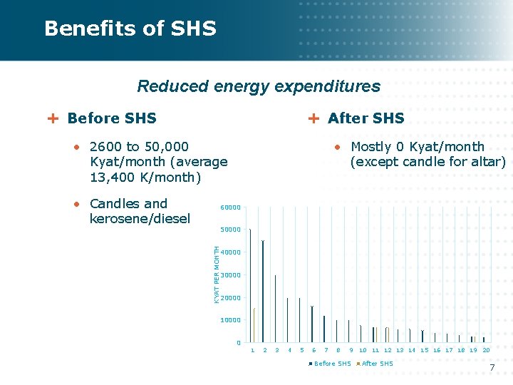 Benefits of SHS Reduced energy expenditures Before SHS After SHS • 2600 to 50, Benefits of SHS Reduced energy expenditures Before SHS After SHS • 2600 to 50,