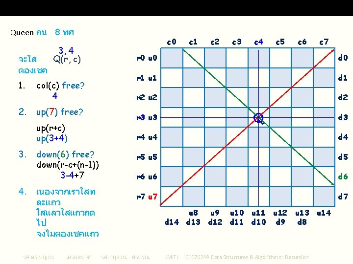 is. Safe() () : Algorithm 2 for 8 Queens Queen กน 8 ทศ จะใส