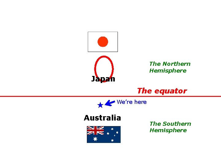 The Northern Hemisphere Japan The equator ★ We’re here Australia The Southern Hemisphere The Northern Hemisphere Japan The equator ★ We’re here Australia The Southern Hemisphere