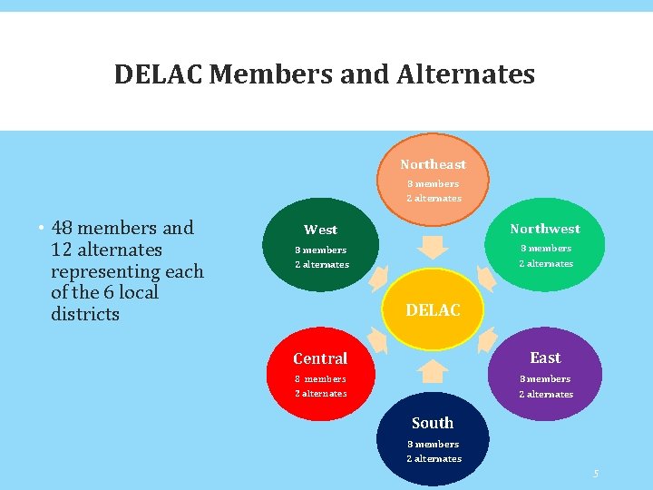 DELAC Members and Alternates Northeast 8 members 2 alternates • 48 members and 12