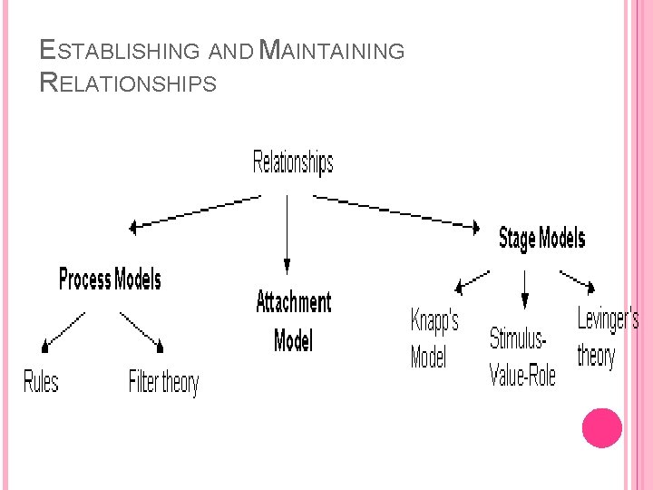 ESTABLISHING AND MAINTAINING RELATIONSHIPS 