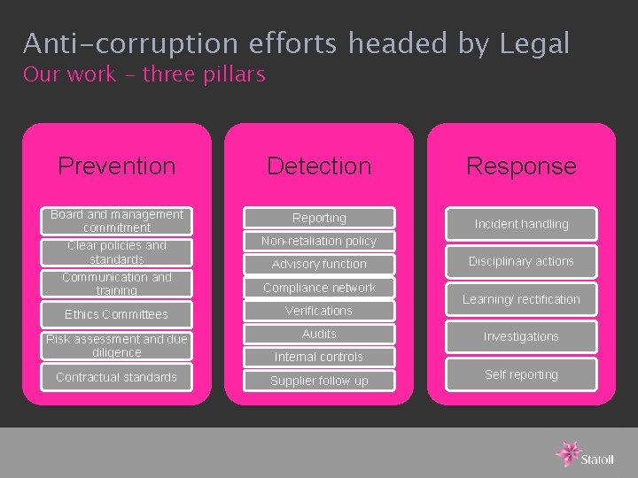 Anti-corruption efforts headed by Legal Our work – three pillars 6 - Prevention Detection