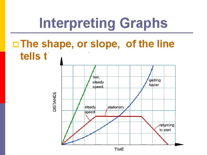 Interpreting Graphs p The shape, or slope, of the line tells the story! 