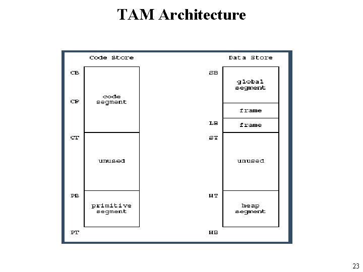 TAM Architecture 23 