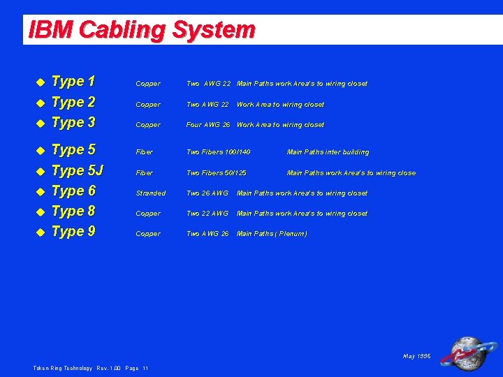 IBM Cabling System u u u u Type 1 Type 2 Type 3 Type