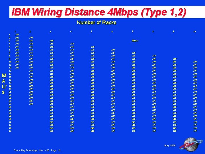 IBM Wiring Distance 4 Mbps (Type 1, 2) Number of Racks M A U’