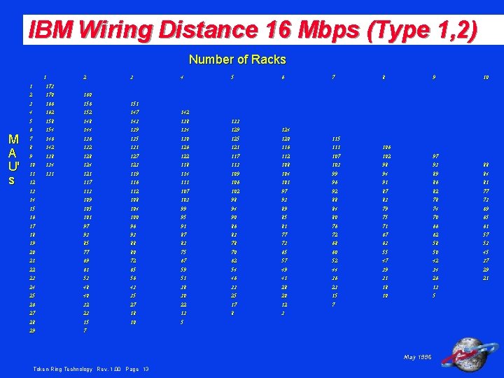 IBM Wiring Distance 16 Mbps (Type 1, 2) Number of Racks 1 M A