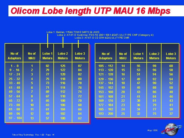 Olicom Lobe length UTP MAU 16 Mbps Lobe 1: Belden 1154 A T 3