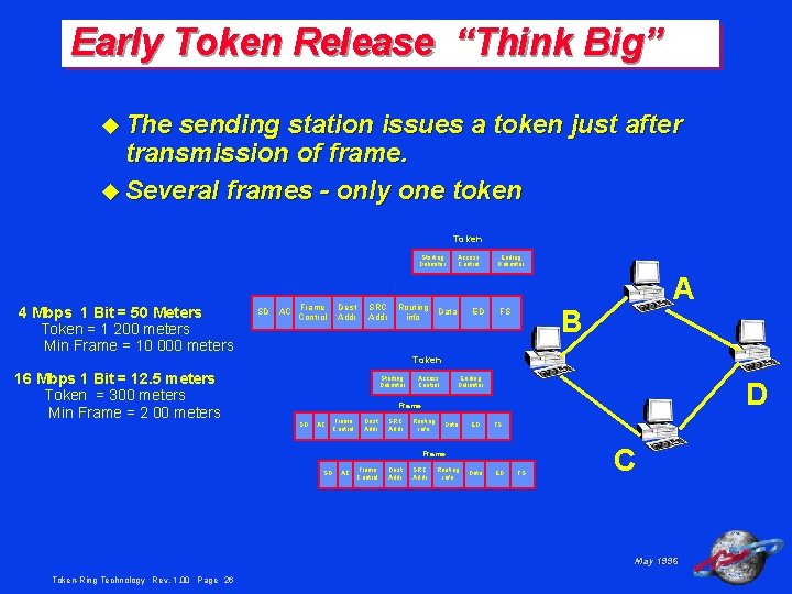 Early Token Release “Think Big” u The sending station issues a token just after