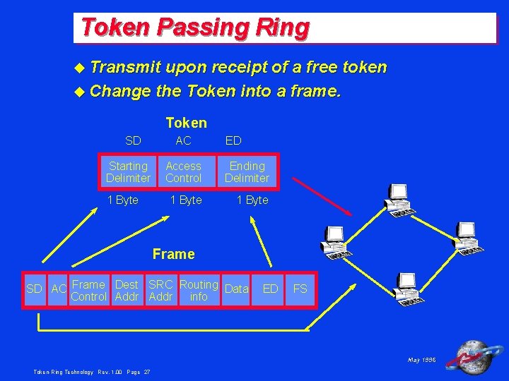 Token Passing Ring u Transmit upon receipt of a free token u Change the