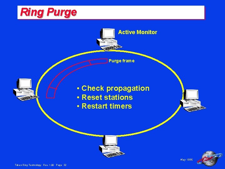 Ring Purge Active Monitor Purge frame • Check propagation • Reset stations • Restart