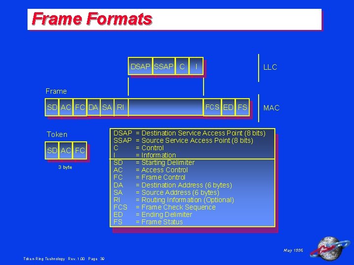 Frame Formats DSAP SSAP C I LLC Frame SD AC FC DA SA RI