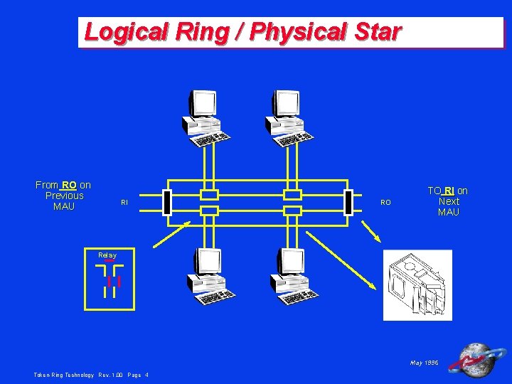 Logical Ring / Physical Star From RO on Previous MAU RI RO TO RI