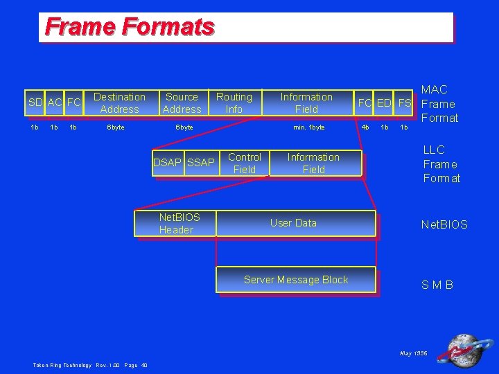 Frame Formats SD AC FC 1 b 1 b 1 b Destination Address 6