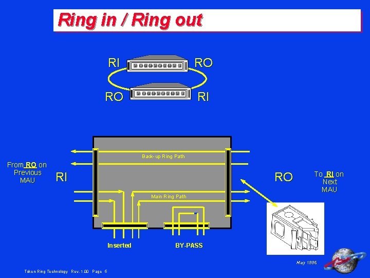 Ring in / Ring out RI RO RO RI Back-up Ring Path From RO