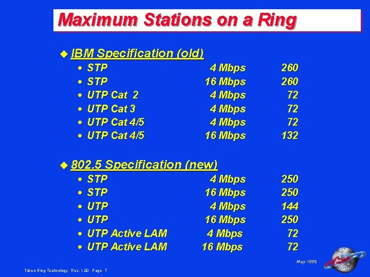 Maximum Stations on a Ring u IBM · · · Specification (old) STP UTP