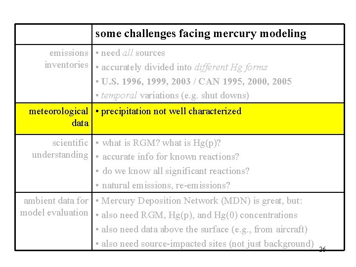 Modeling the Atmospheric Transport and Deposition of Mercury