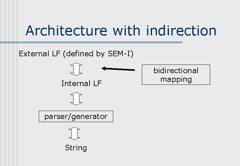 Architecture with indirection External LF (defined by SEM-I) Internal LF parser/generator String bidirectional mapping