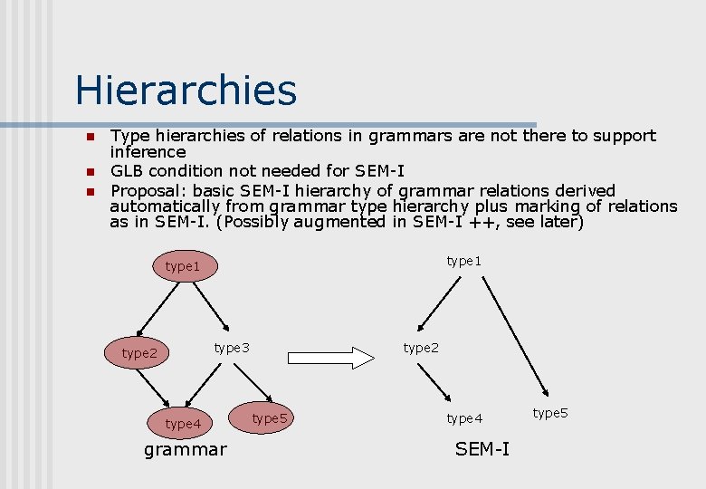 Hierarchies n n n Type hierarchies of relations in grammars are not there to