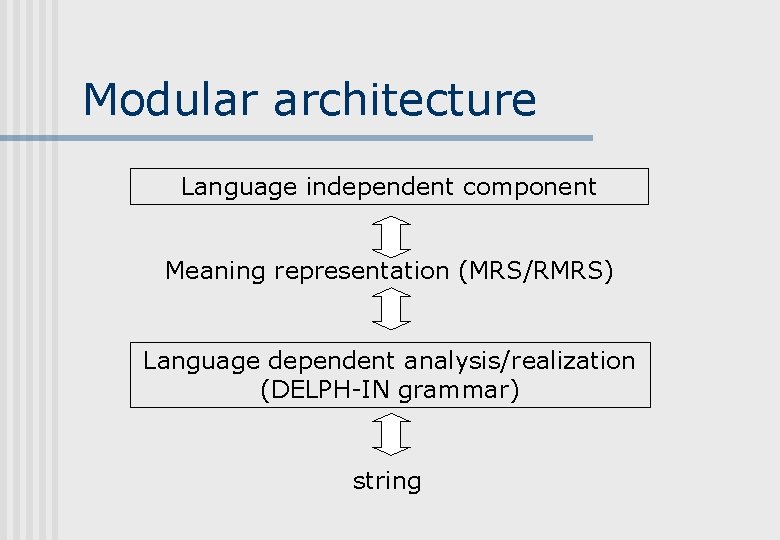 Modular architecture Language independent component Meaning representation (MRS/RMRS) Language dependent analysis/realization (DELPH-IN grammar) string