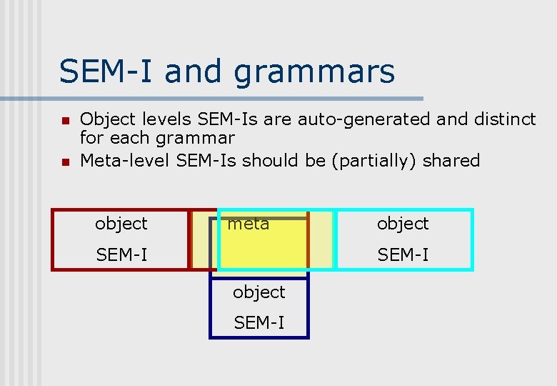 SEM-I and grammars n n Object levels SEM-Is are auto-generated and distinct for each