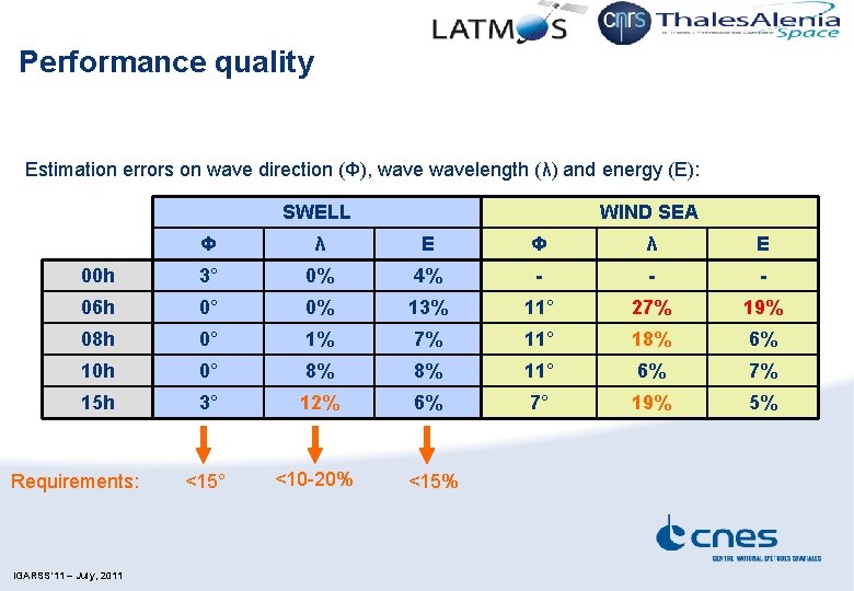 Performance quality Estimation errors on wave direction (Φ), wavelength (λ) and energy (E): SWELL