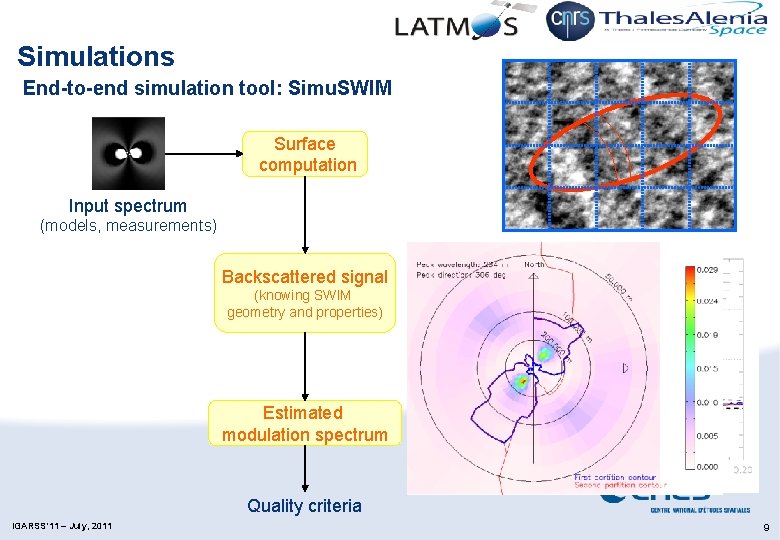 Simulations End-to-end simulation tool: Simu. SWIM Surface computation Input spectrum (models, measurements) Backscattered signal