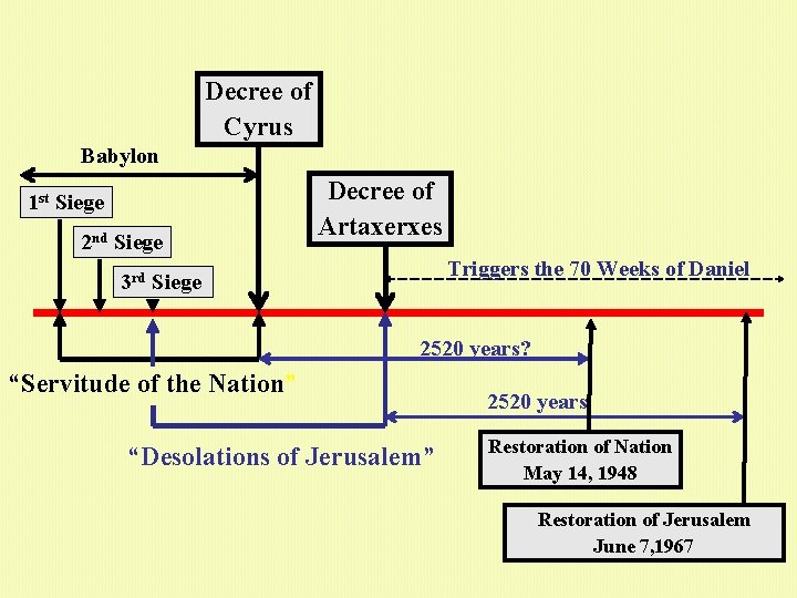 Decree of Cyrus Babylon 1 st Siege 2 nd Siege Decree of Artaxerxes Triggers