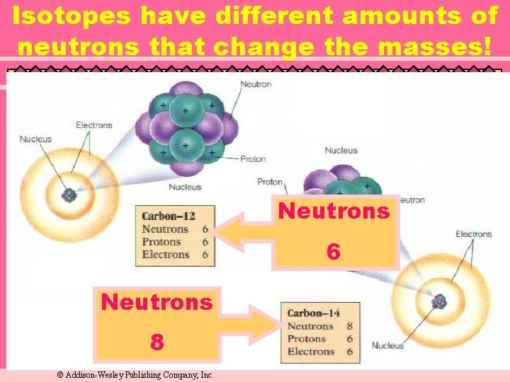 Isotopes have different amounts of neutrons that change the masses! Neutrons 6 Neutrons 8