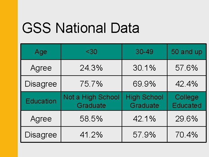 GSS National Data Age <30 30 -49 50 and up Agree 24. 3% 30.