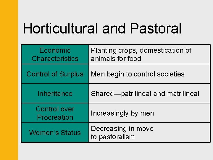 Horticultural and Pastoral Economic Characteristics Control of Surplus Planting crops, domestication of animals for