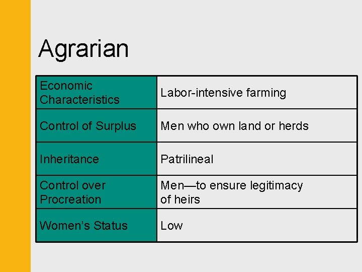 Agrarian Economic Characteristics Labor-intensive farming Control of Surplus Men who own land or herds
