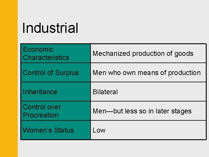Industrial Economic Characteristics Mechanized production of goods Control of Surplus Men who own means