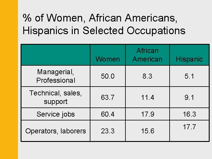 % of Women, African Americans, Hispanics in Selected Occupations Women African American Hispanic Managerial,